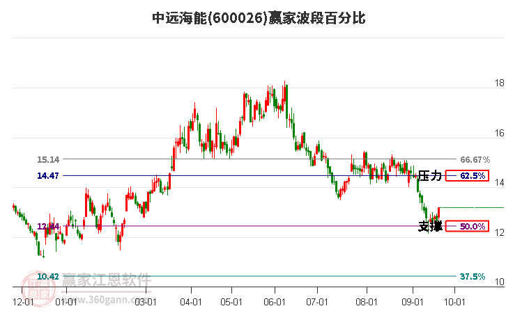 600026中远海能波段百分比工具