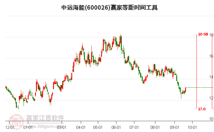 600026中远海能等距时间周期线工具