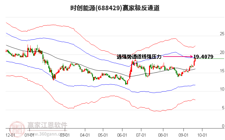 688429时创能源赢家极反通道工具