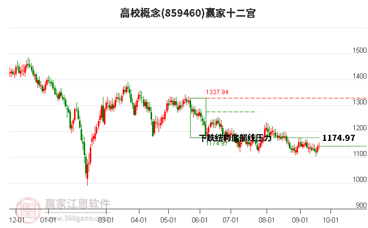 859460高校赢家十二宫工具