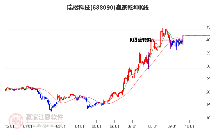 688090瑞松科技赢家乾坤K线工具