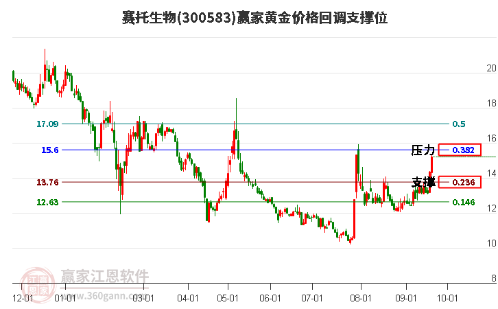 300583赛托生物黄金价格回调支撑位工具