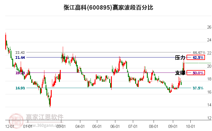 600895张江高科波段百分比工具