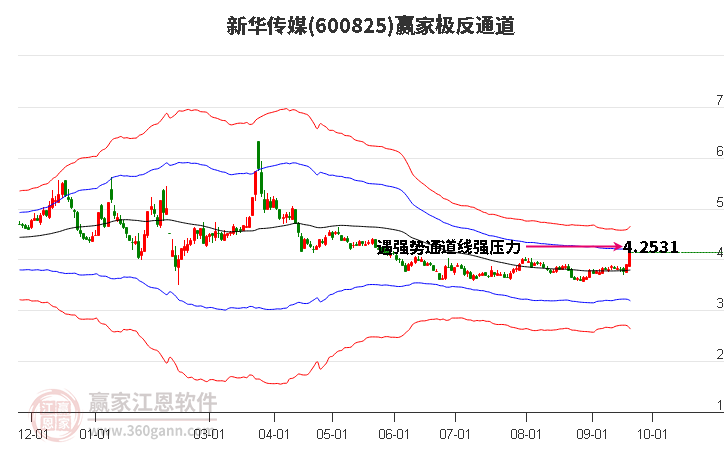 600825新华传媒赢家极反通道工具