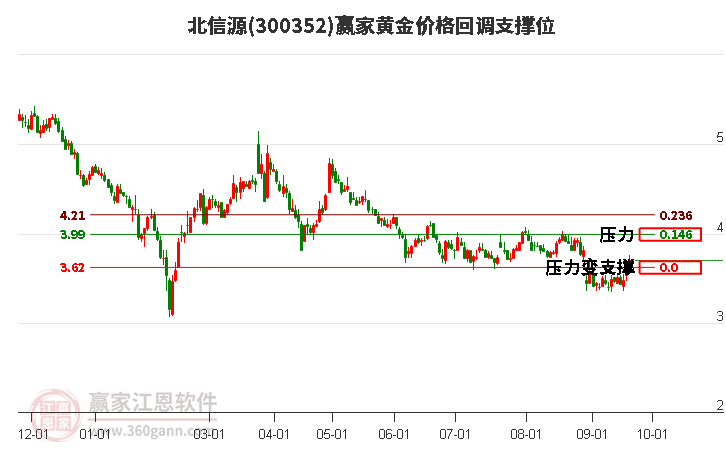 300352北信源黄金价格回调支撑位工具