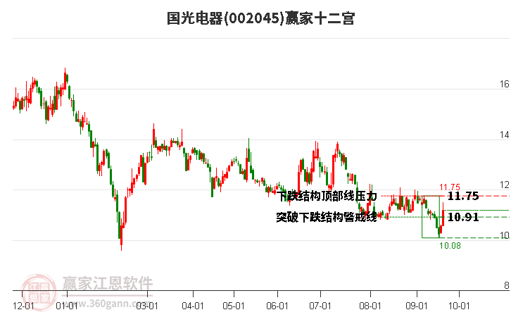 002045国光电器赢家十二宫工具