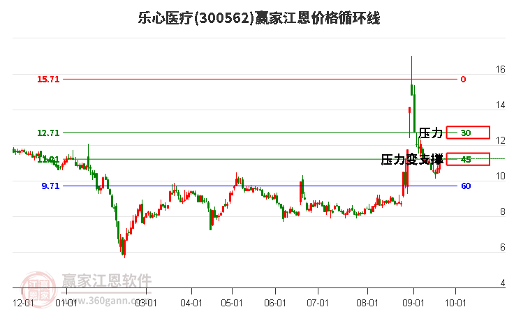 300562乐心医疗江恩价格循环线工具