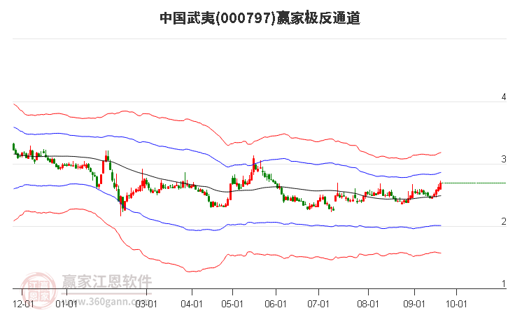 000797中国武夷赢家极反通道工具