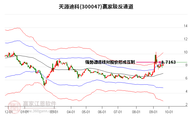 300047天源迪科赢家极反通道工具