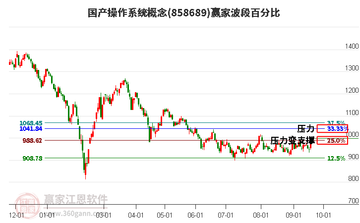 国产操作系统概念赢家波段百分比工具