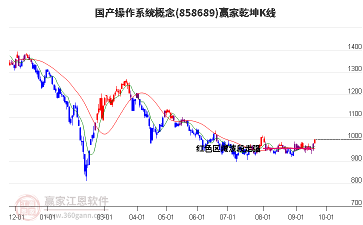 858689国产操作系统赢家乾坤K线工具