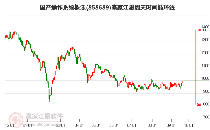 国产操作系统概念赢家江恩周天时间循环线工具