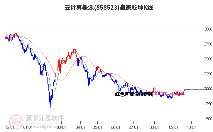 858523云计算赢家乾坤K线工具