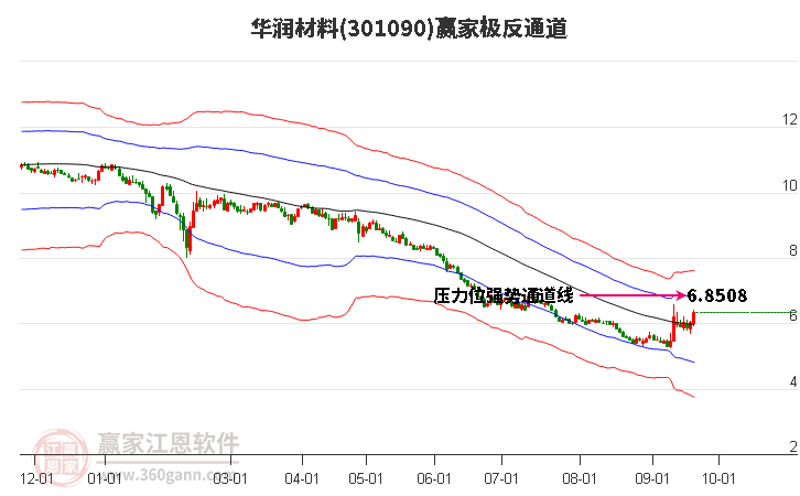 301090华润材料赢家极反通道工具