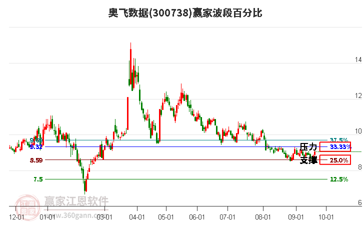 300738奥飞数据波段百分比工具