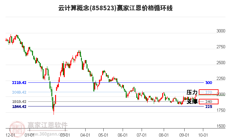 云计算概念江恩价格循环线工具