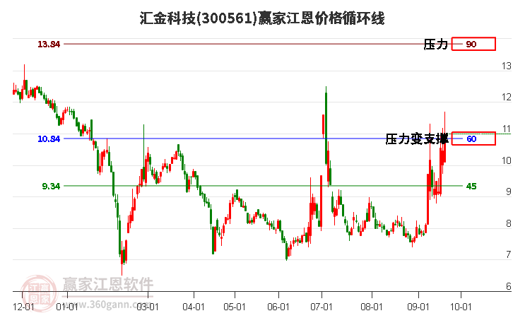 300561汇金科技江恩价格循环线工具