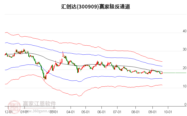 300909汇创达赢家极反通道工具