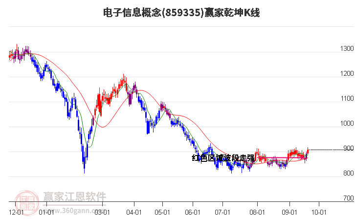 859335电子信息赢家乾坤K线工具