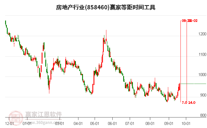 房地产行业赢家等距时间周期线工具