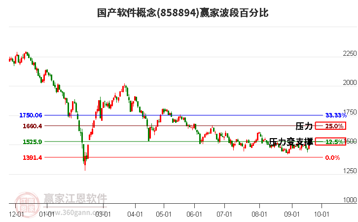 国产软件概念赢家波段百分比工具