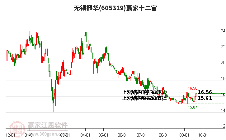 605319無錫振華贏家十二宮工具