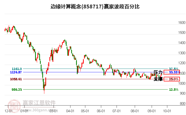 边缘计算概念赢家波段百分比工具