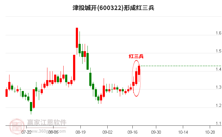 津投城开形成顶部红三兵形态