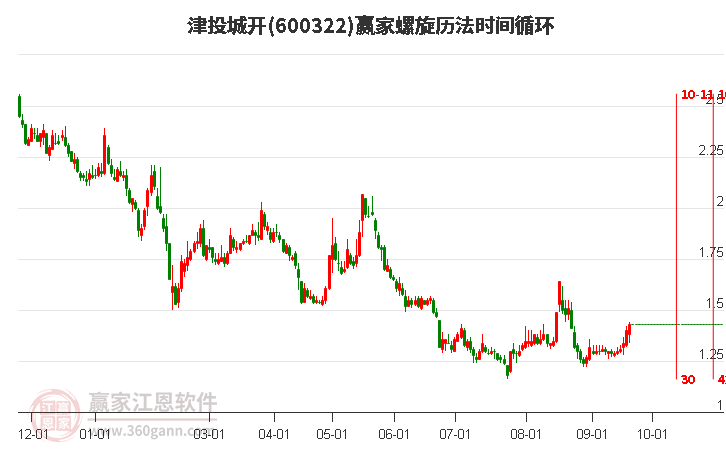 600322津投城开螺旋历法时间循环工具