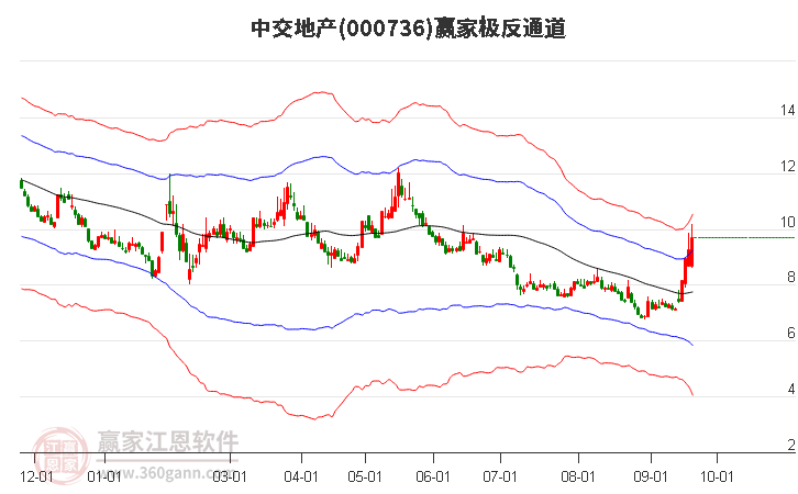 000736中交地产赢家极反通道工具