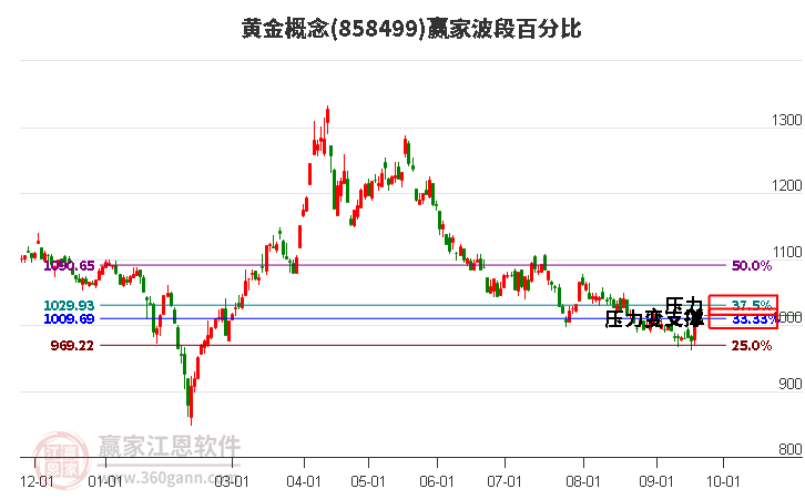 黄金概念赢家波段百分比工具