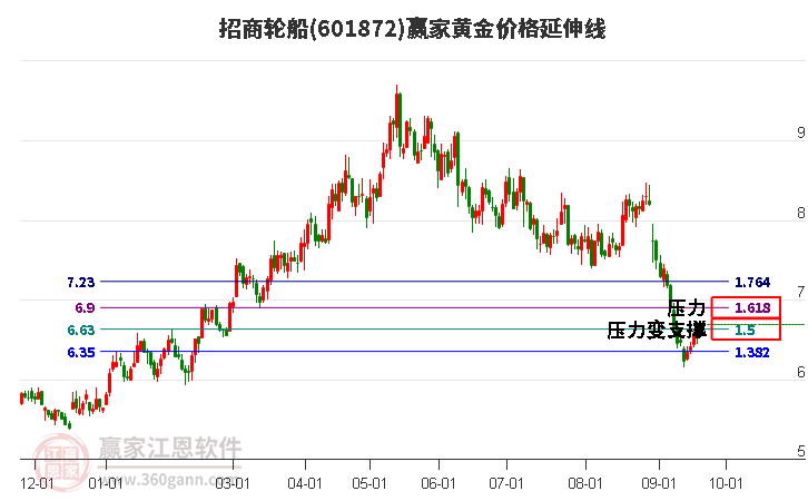 601872招商轮船黄金价格延伸线工具