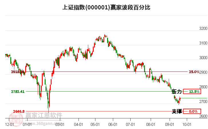 沪指赢家波段百分比工具