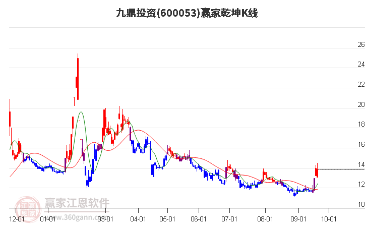 600053九鼎投资赢家乾坤K线工具