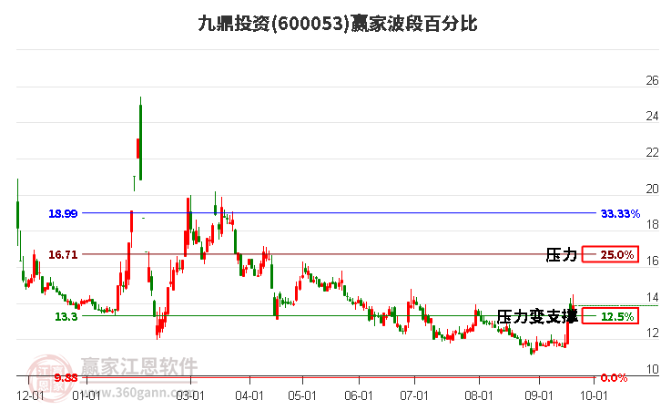 600053九鼎投资波段百分比工具