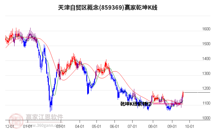 859369天津自貿區(qū)贏家乾坤K線工具