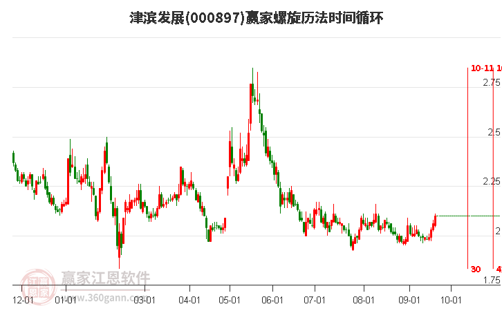 000897津濱發(fā)展螺旋歷法時間循環(huán)工具