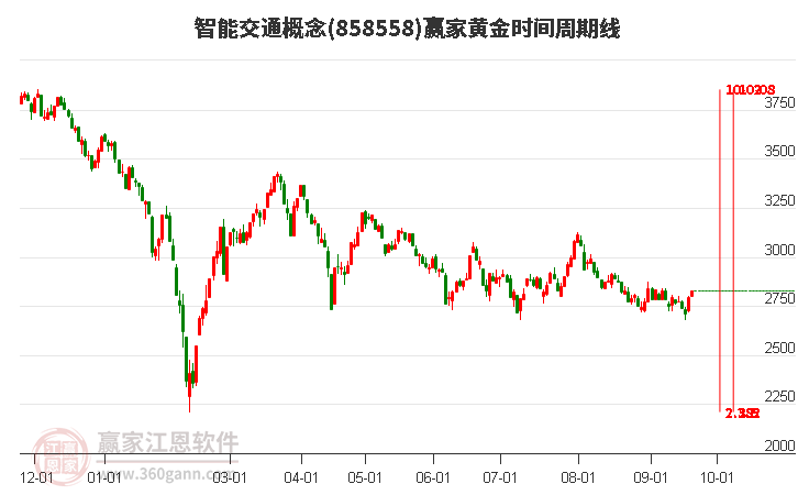 智能交通概念赢家黄金时间周期线工具