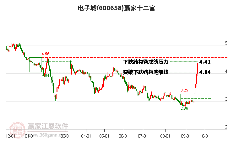 600658电子城赢家十二宫工具