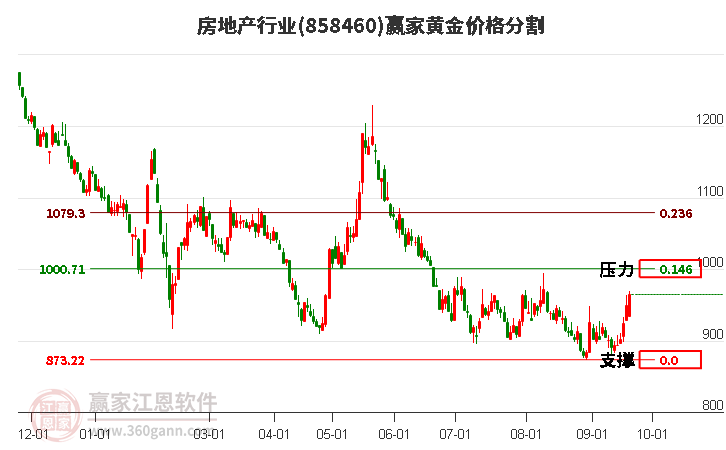 房地产行业黄金价格分割工具