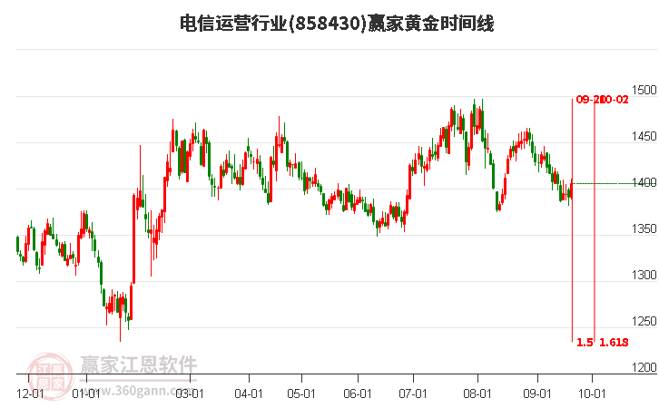 电信运营行业赢家黄金时间周期线工具