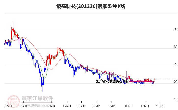 301330熵基科技赢家乾坤K线工具