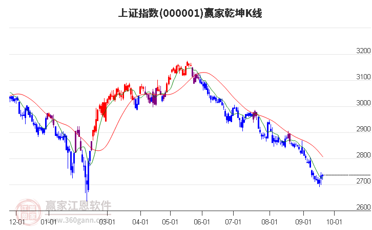 沪指赢家乾坤K线工具