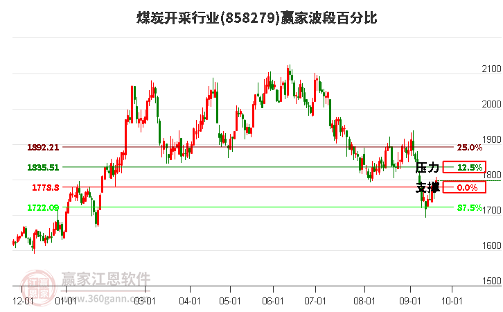 煤炭开采行业赢家波段百分比工具