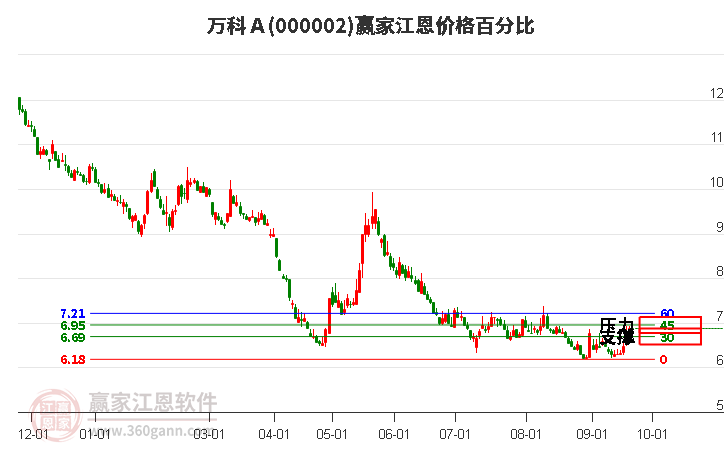 000002万科Ａ江恩价格百分比工具