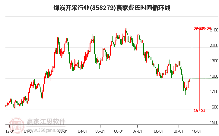 煤炭开采行业赢家费氏时间循环线工具