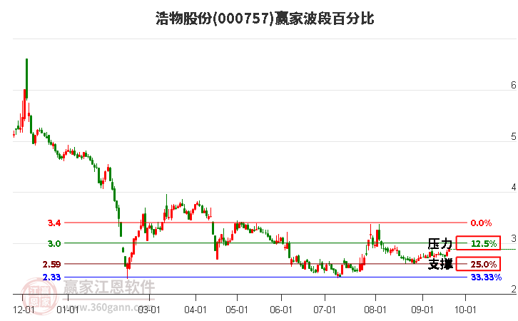 000757浩物股份波段百分比工具