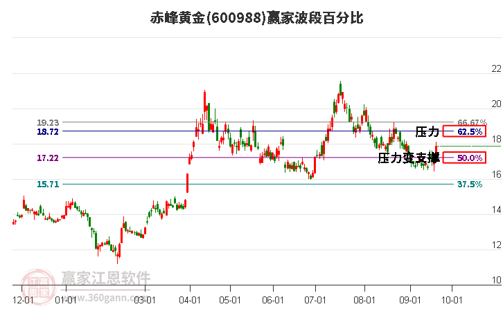 赤峰黄金