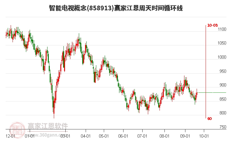 智能电视概念赢家江恩周天时间循环线工具