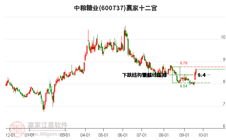 600737中粮糖业赢家十二宫工具